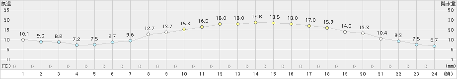 丸森(>2022年05月09日)のアメダスグラフ