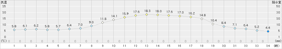 金山(>2022年05月09日)のアメダスグラフ