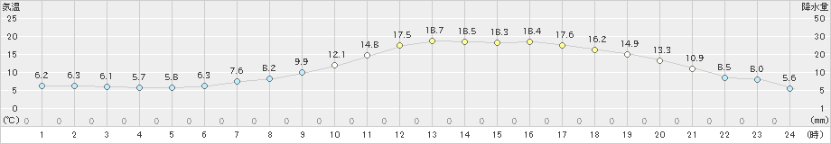 長井(>2022年05月09日)のアメダスグラフ