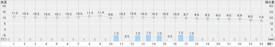 石川(>2022年05月09日)のアメダスグラフ