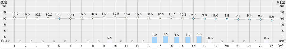 東白川(>2022年05月09日)のアメダスグラフ