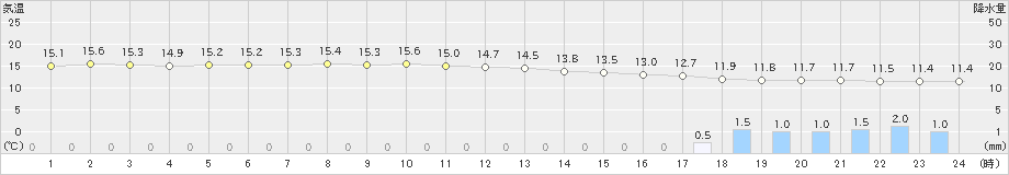 佐倉(>2022年05月09日)のアメダスグラフ