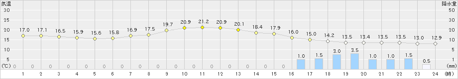 三島(>2022年05月09日)のアメダスグラフ