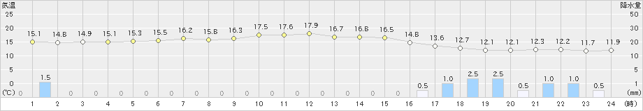 稲取(>2022年05月09日)のアメダスグラフ