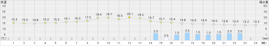 豊橋(>2022年05月09日)のアメダスグラフ