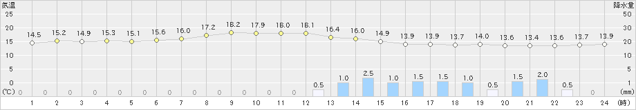 伊良湖(>2022年05月09日)のアメダスグラフ