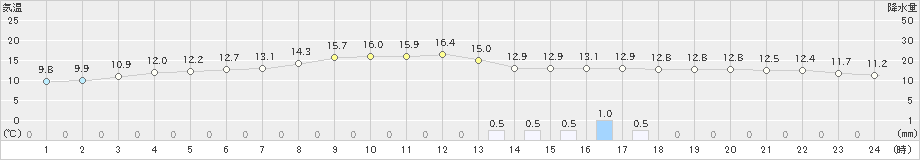 四日市(>2022年05月09日)のアメダスグラフ