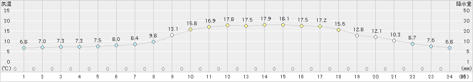 村上(>2022年05月09日)のアメダスグラフ