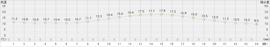 巻(>2022年05月09日)のアメダスグラフ