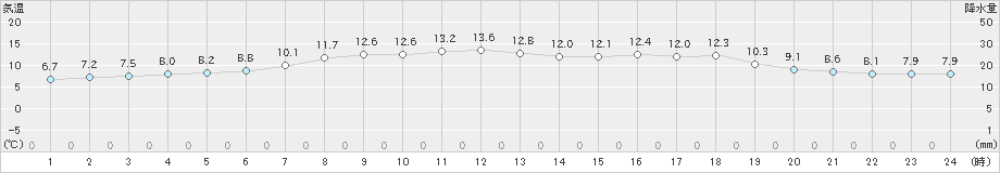 関山(>2022年05月09日)のアメダスグラフ