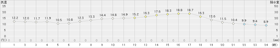 七尾(>2022年05月09日)のアメダスグラフ