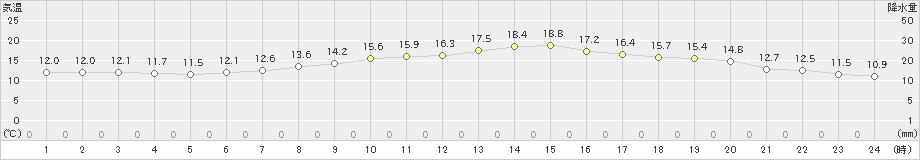 羽咋(>2022年05月09日)のアメダスグラフ