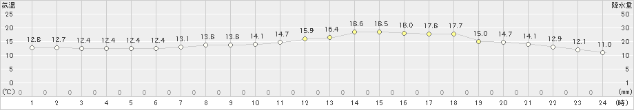 金沢(>2022年05月09日)のアメダスグラフ