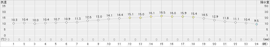 舞鶴(>2022年05月09日)のアメダスグラフ