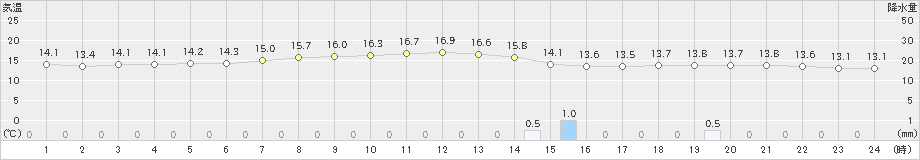 八尾(>2022年05月09日)のアメダスグラフ