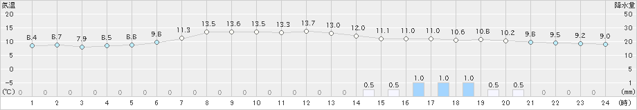 大宇陀(>2022年05月09日)のアメダスグラフ