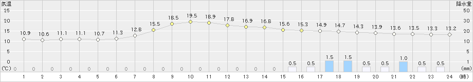 龍神(>2022年05月09日)のアメダスグラフ