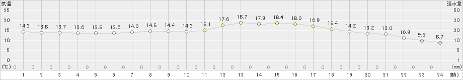 世羅(>2022年05月09日)のアメダスグラフ