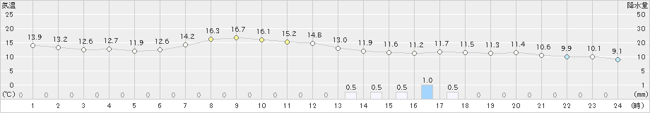 京上(>2022年05月09日)のアメダスグラフ