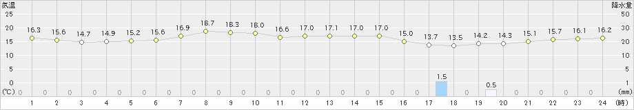 日和佐(>2022年05月09日)のアメダスグラフ