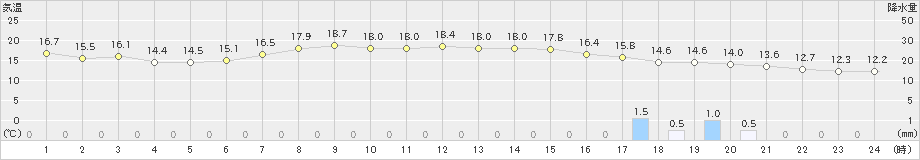 海陽(>2022年05月09日)のアメダスグラフ