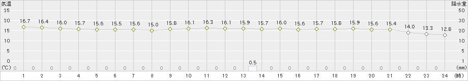 今治(>2022年05月09日)のアメダスグラフ