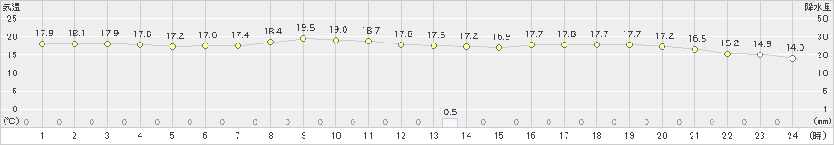 松山(>2022年05月09日)のアメダスグラフ