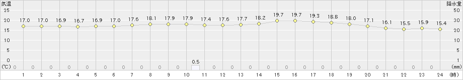 大洲(>2022年05月09日)のアメダスグラフ