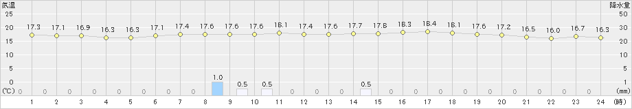 宇和(>2022年05月09日)のアメダスグラフ