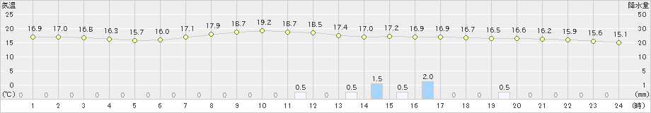 大栃(>2022年05月09日)のアメダスグラフ