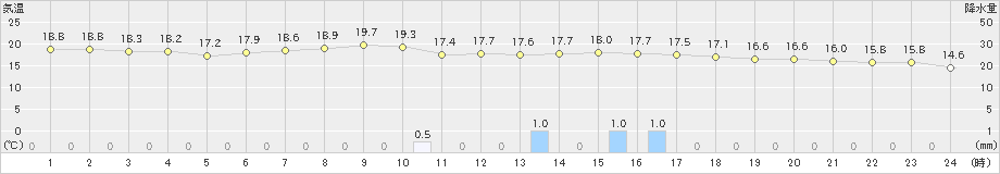 後免(>2022年05月09日)のアメダスグラフ