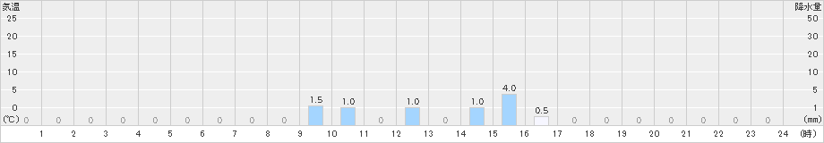 鳥形山(>2022年05月09日)のアメダスグラフ