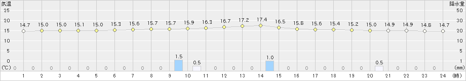 梼原(>2022年05月09日)のアメダスグラフ