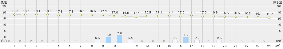 須崎(>2022年05月09日)のアメダスグラフ