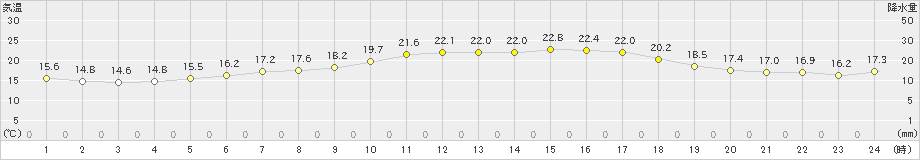 太宰府(>2022年05月09日)のアメダスグラフ