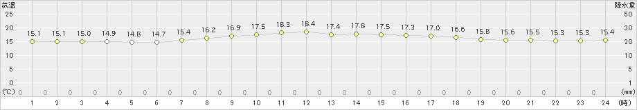 美津島(>2022年05月09日)のアメダスグラフ