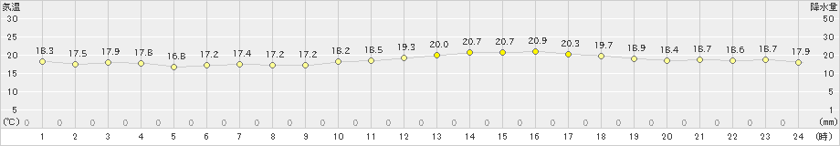 益城(>2022年05月09日)のアメダスグラフ