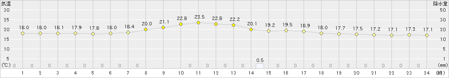 都城(>2022年05月09日)のアメダスグラフ