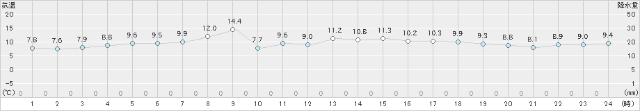 宗谷岬(>2022年05月10日)のアメダスグラフ