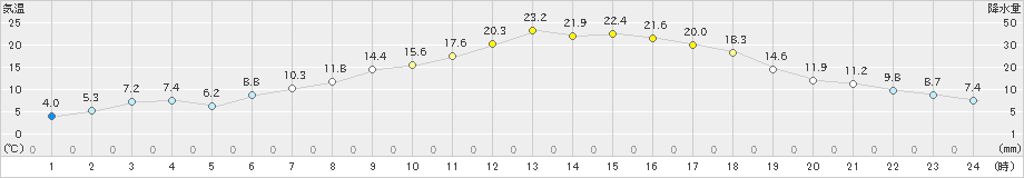 夕張(>2022年05月10日)のアメダスグラフ