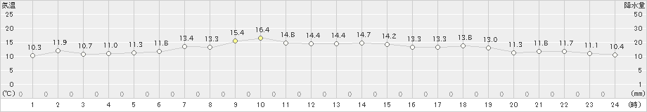 神恵内(>2022年05月10日)のアメダスグラフ