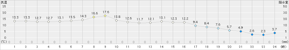 興部(>2022年05月10日)のアメダスグラフ