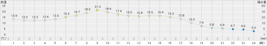 佐呂間(>2022年05月10日)のアメダスグラフ