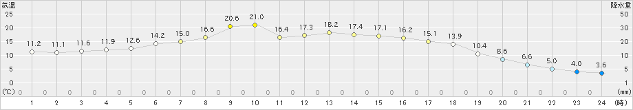 美幌(>2022年05月10日)のアメダスグラフ