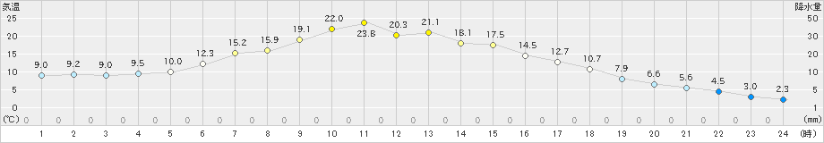 別海(>2022年05月10日)のアメダスグラフ