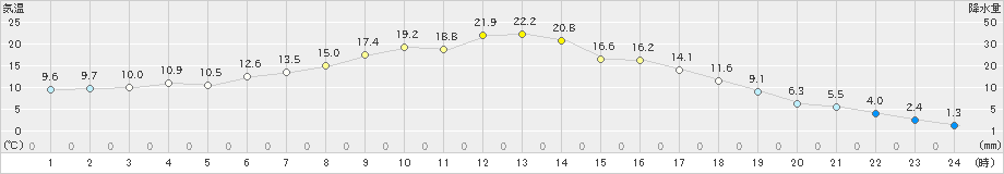 厚床(>2022年05月10日)のアメダスグラフ