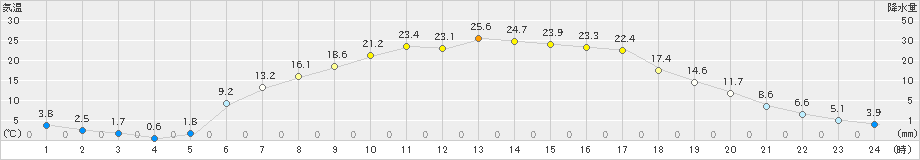 陸別(>2022年05月10日)のアメダスグラフ
