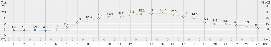 鵡川(>2022年05月10日)のアメダスグラフ