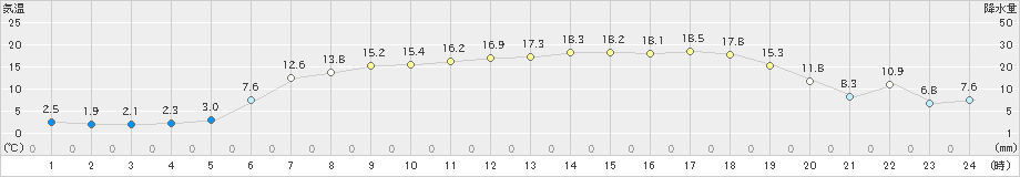 伊達(>2022年05月10日)のアメダスグラフ