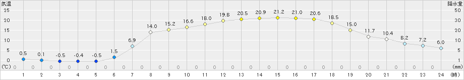 日高(>2022年05月10日)のアメダスグラフ